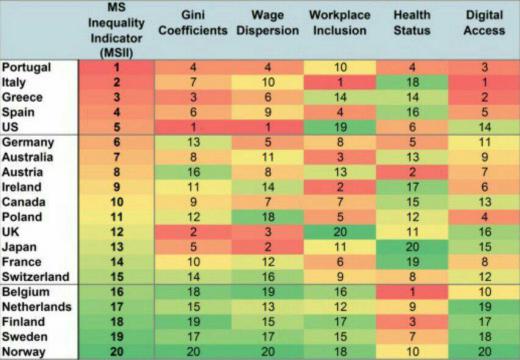 مقایسه جالب میزان اختلاف طبقاتی، دستمزد، شرایط محیط کار، سلامت و بهداشت، دسترسی دیجیتال در بین کشورهای مختلف جهان